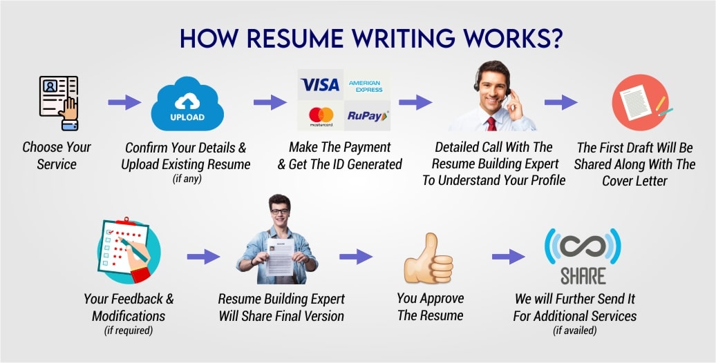 Professional resume writing services in thane